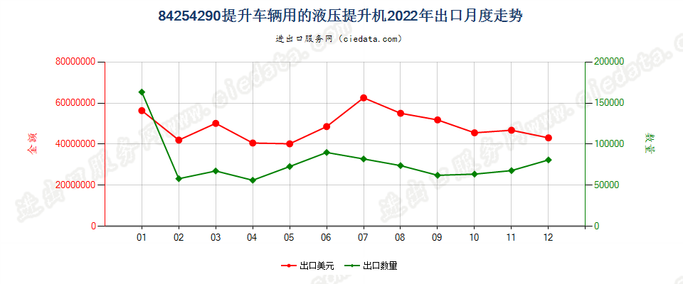 84254290提升车辆用的液压提升机出口2022年月度走势图