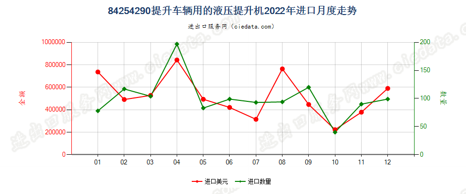 84254290提升车辆用的液压提升机进口2022年月度走势图