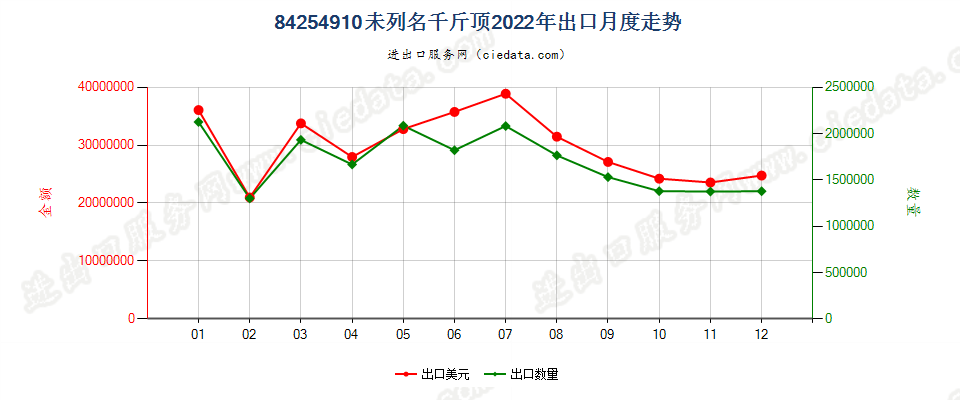 84254910未列名千斤顶出口2022年月度走势图