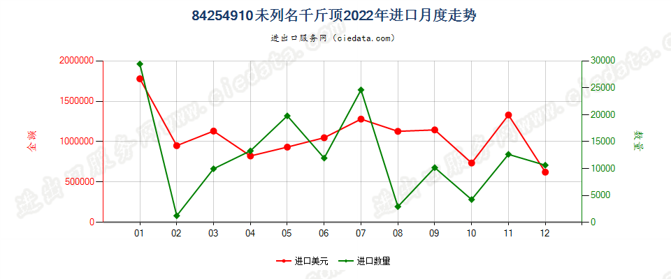 84254910未列名千斤顶进口2022年月度走势图