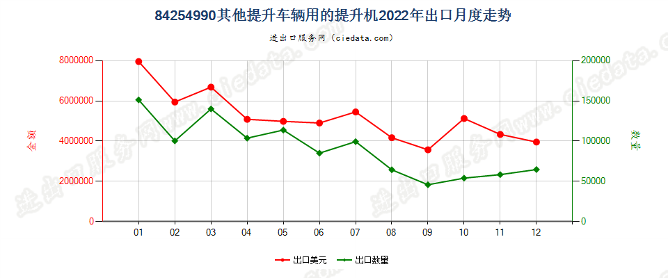 84254990其他提升车辆用的提升机出口2022年月度走势图