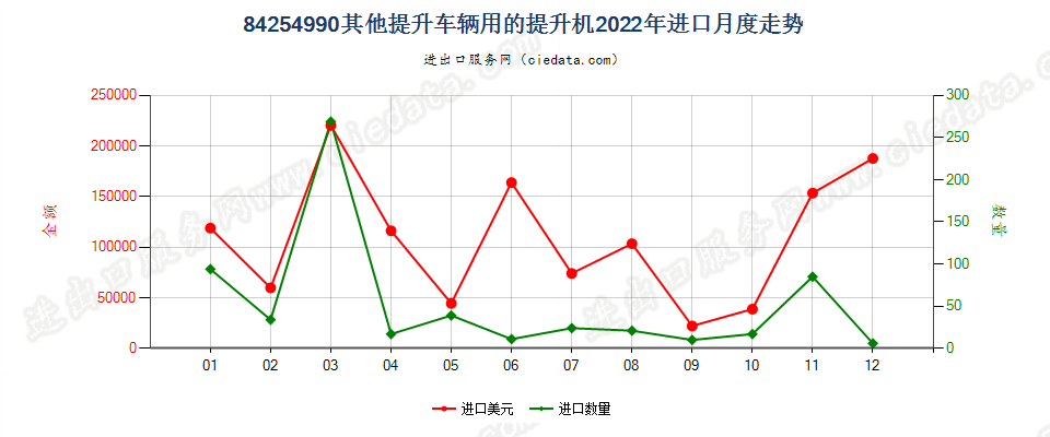 84254990其他提升车辆用的提升机进口2022年月度走势图