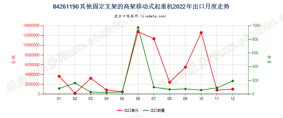 84261190其他固定支架的高架移动式起重机出口2022年月度走势图