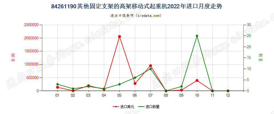 84261190其他固定支架的高架移动式起重机进口2022年月度走势图