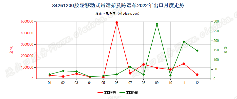 84261200胶轮移动式吊运架及跨运车出口2022年月度走势图