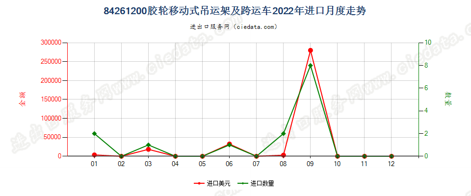 84261200胶轮移动式吊运架及跨运车进口2022年月度走势图