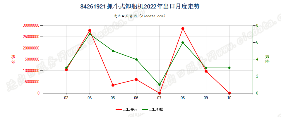 84261921抓斗式卸船机出口2022年月度走势图