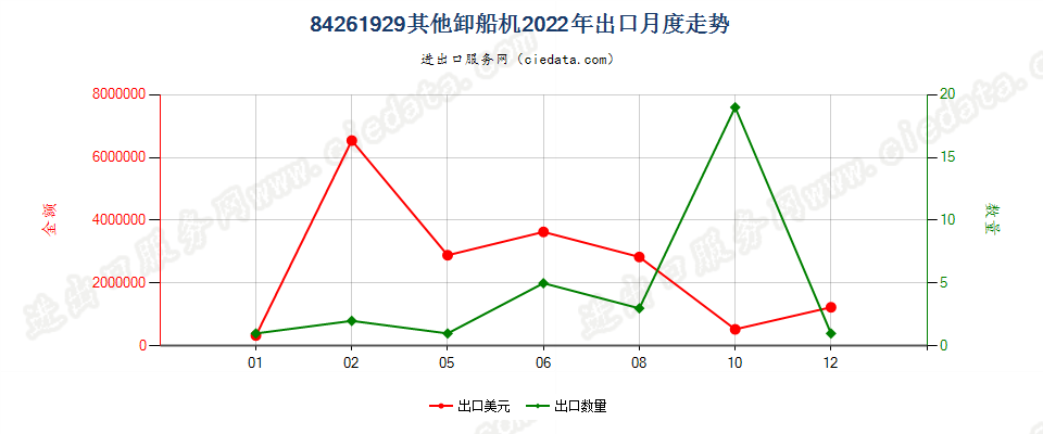 84261929其他卸船机出口2022年月度走势图