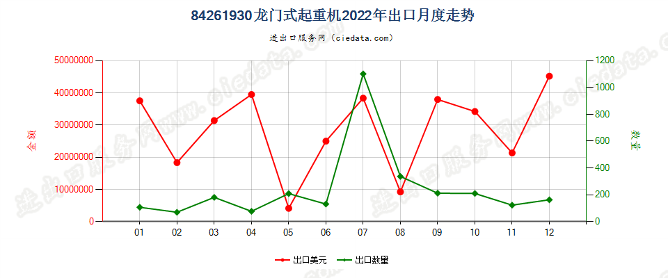 84261930龙门式起重机出口2022年月度走势图