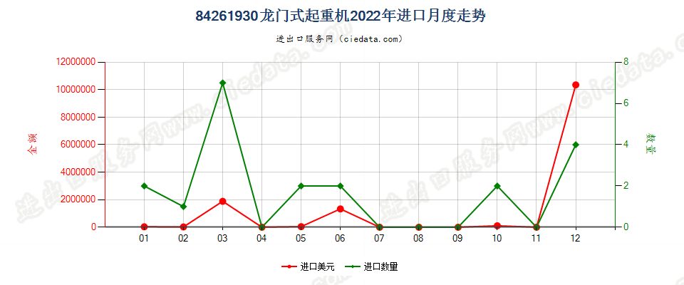 84261930龙门式起重机进口2022年月度走势图