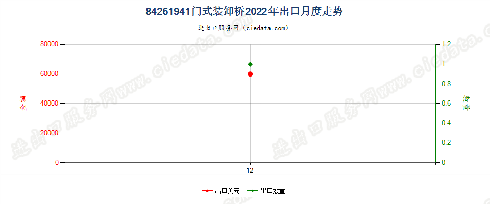 84261941门式装卸桥出口2022年月度走势图