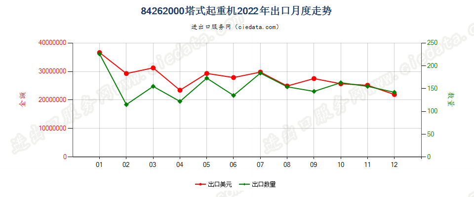 84262000塔式起重机出口2022年月度走势图