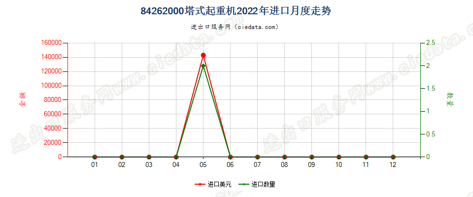 84262000塔式起重机进口2022年月度走势图