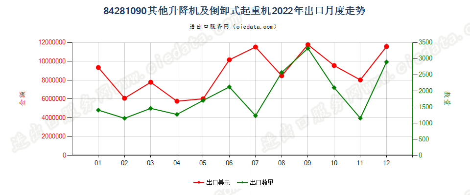 84281090其他升降机及倒卸式起重机出口2022年月度走势图