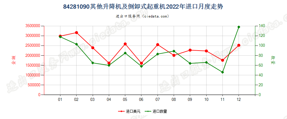 84281090其他升降机及倒卸式起重机进口2022年月度走势图