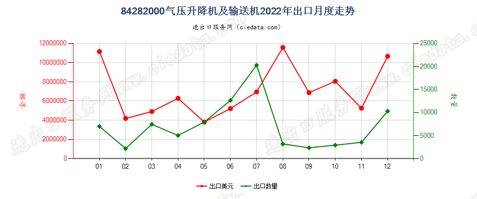 84282000气压升降机及输送机出口2022年月度走势图