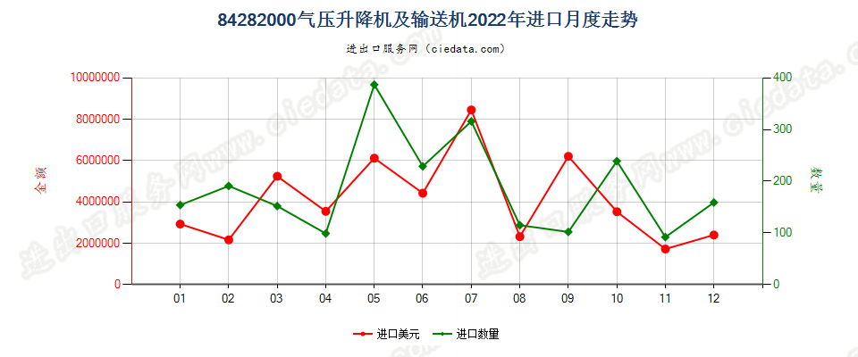 84282000气压升降机及输送机进口2022年月度走势图