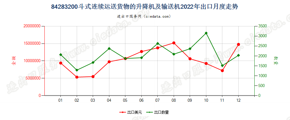 84283200斗式连续运送货物的升降机及输送机出口2022年月度走势图