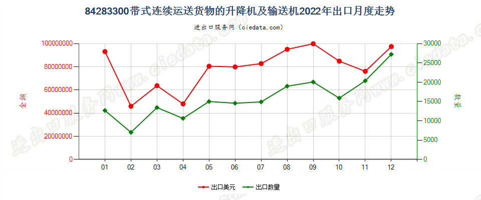 84283300带式连续运送货物的升降机及输送机出口2022年月度走势图