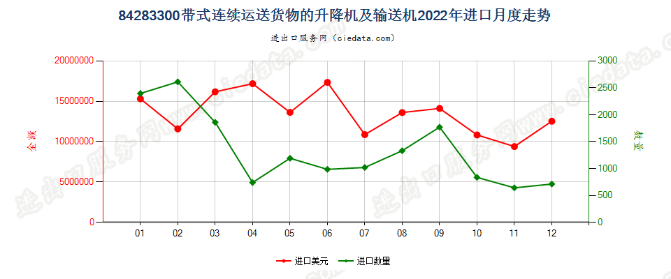 84283300带式连续运送货物的升降机及输送机进口2022年月度走势图