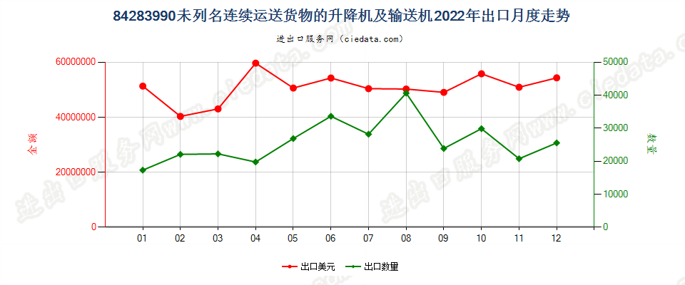 84283990未列名连续运送货物的升降机及输送机出口2022年月度走势图