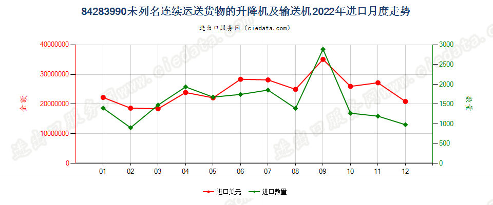 84283990未列名连续运送货物的升降机及输送机进口2022年月度走势图