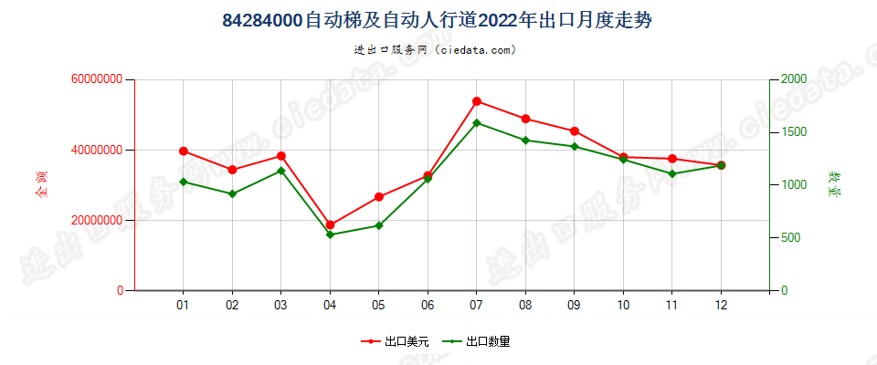 84284000自动梯及自动人行道出口2022年月度走势图