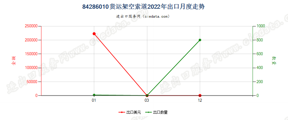 84286010货运架空索道出口2022年月度走势图