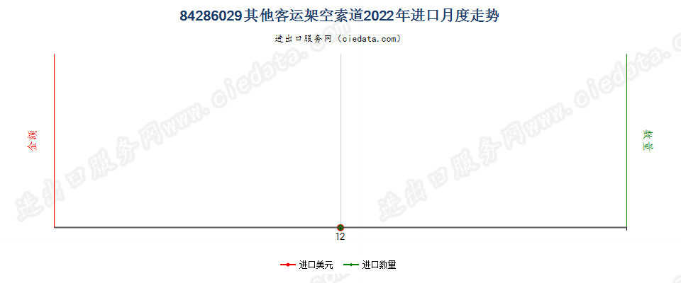 84286029其他客运架空索道进口2022年月度走势图