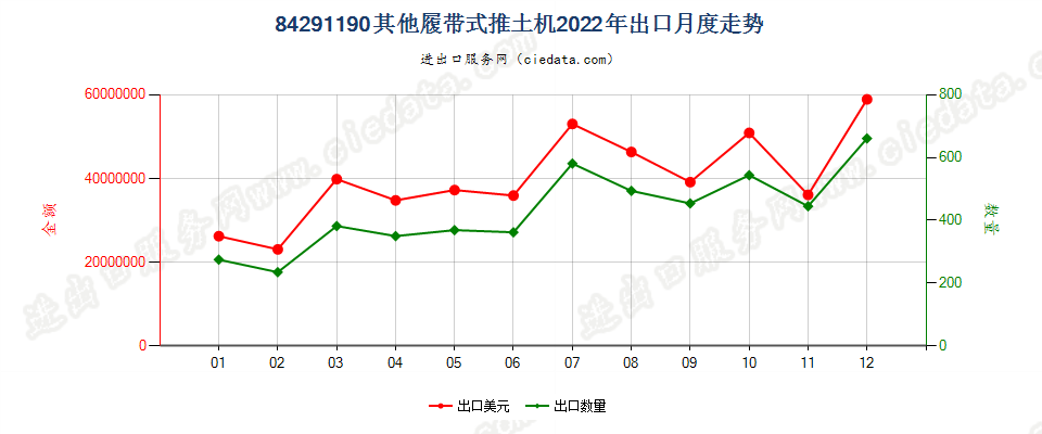 84291190其他履带式推土机出口2022年月度走势图