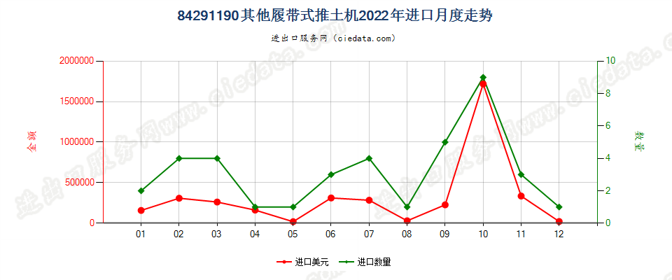 84291190其他履带式推土机进口2022年月度走势图