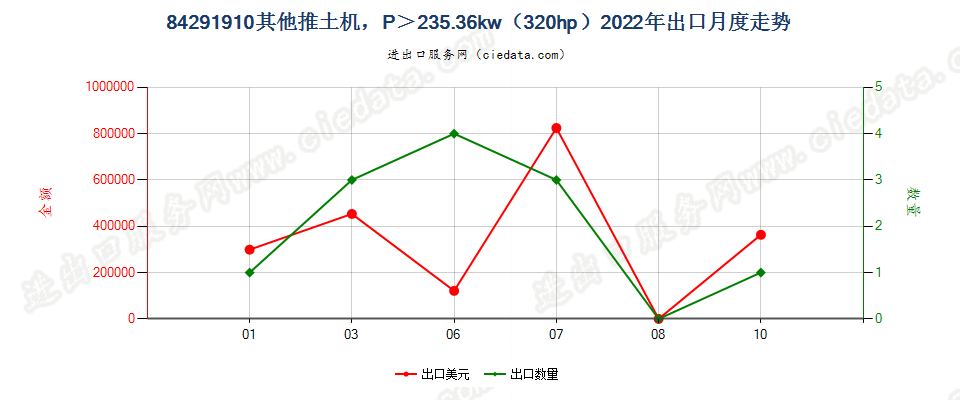 84291910其他推土机，P＞235.36kw（320hp）出口2022年月度走势图