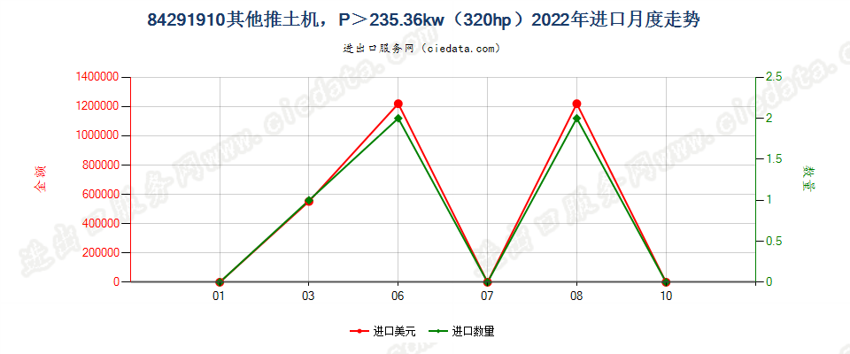 84291910其他推土机，P＞235.36kw（320hp）进口2022年月度走势图