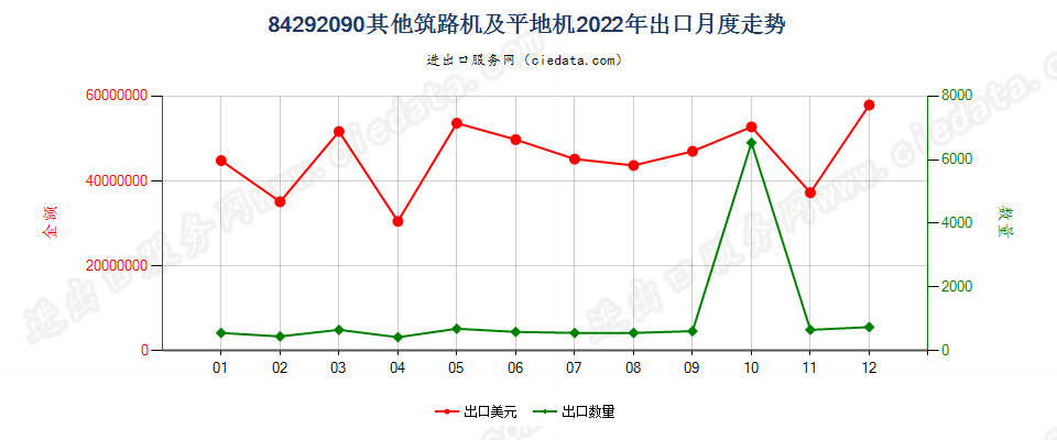 84292090其他筑路机及平地机出口2022年月度走势图