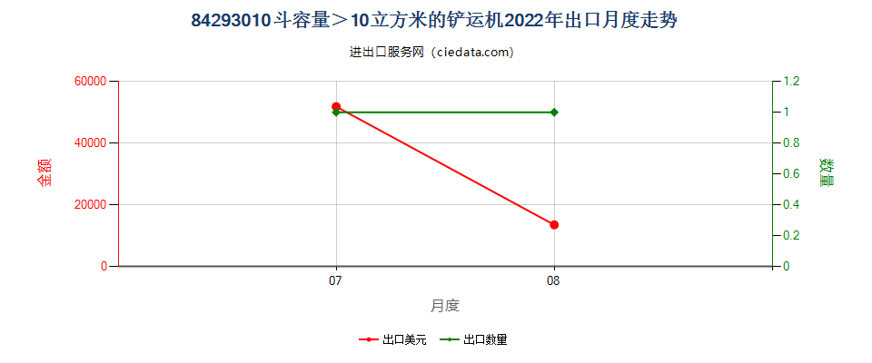 84293010斗容量＞10立方米的铲运机出口2022年月度走势图