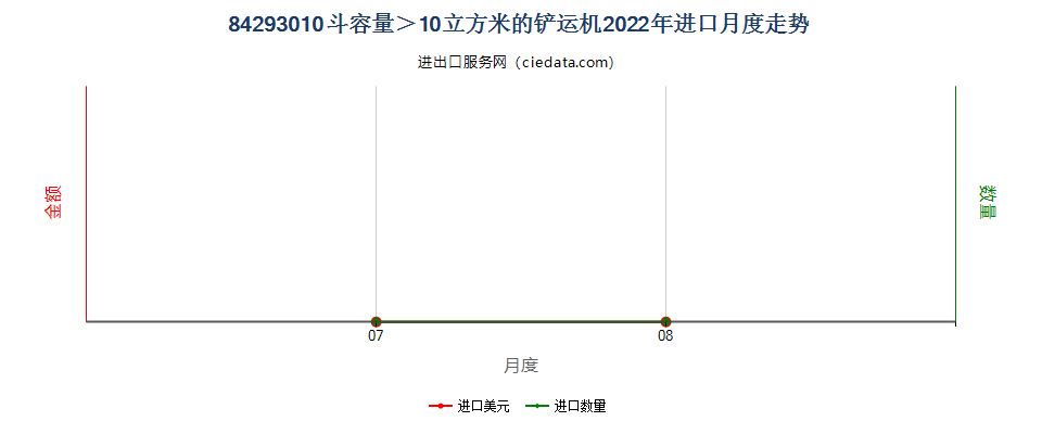 84293010斗容量＞10立方米的铲运机进口2022年月度走势图