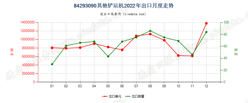 84293090其他铲运机出口2022年月度走势图