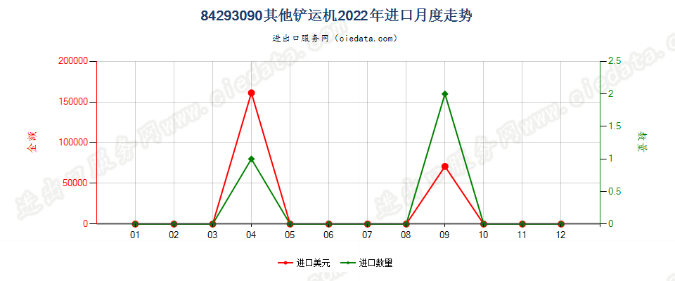 84293090其他铲运机进口2022年月度走势图