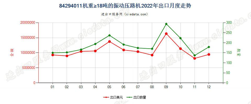 84294011机重≥18吨的振动压路机出口2022年月度走势图