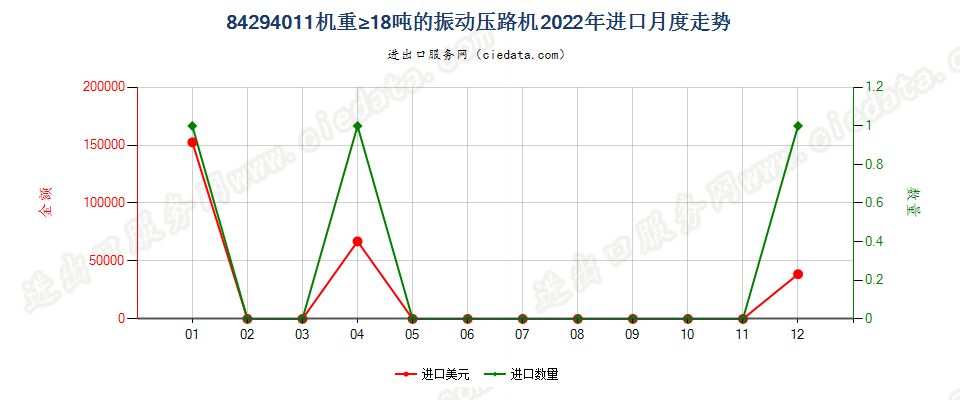 84294011机重≥18吨的振动压路机进口2022年月度走势图