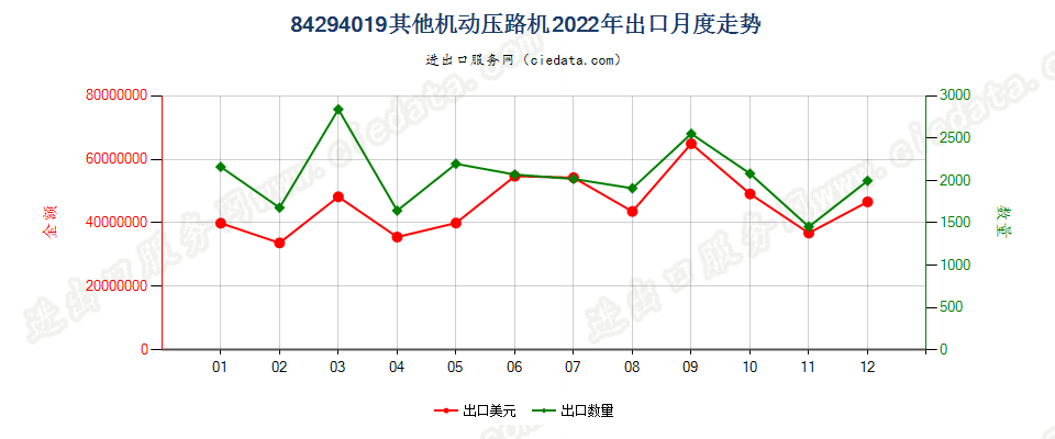 84294019其他机动压路机出口2022年月度走势图