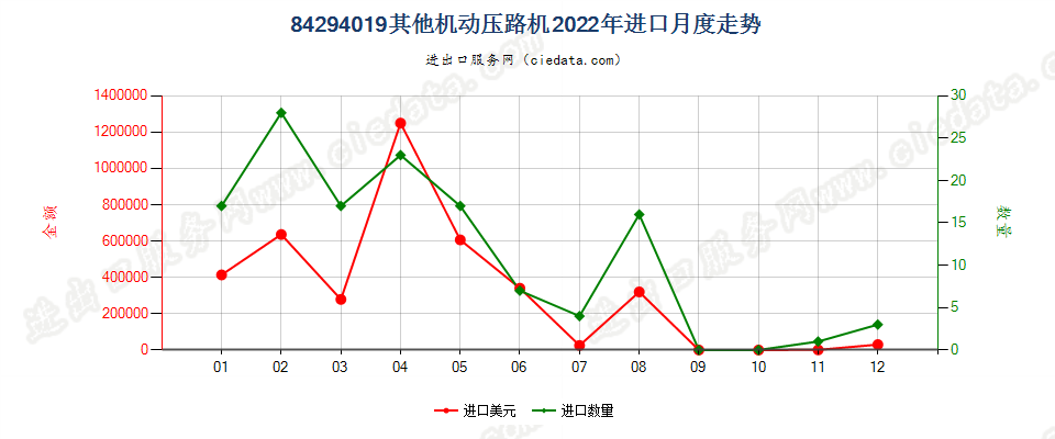 84294019其他机动压路机进口2022年月度走势图