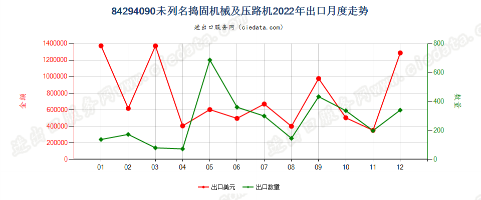 84294090未列名捣固机械及压路机出口2022年月度走势图