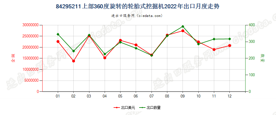 84295211上部360度旋转的轮胎式挖掘机出口2022年月度走势图