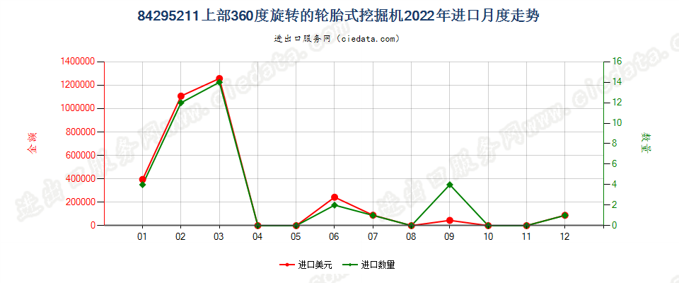 84295211上部360度旋转的轮胎式挖掘机进口2022年月度走势图