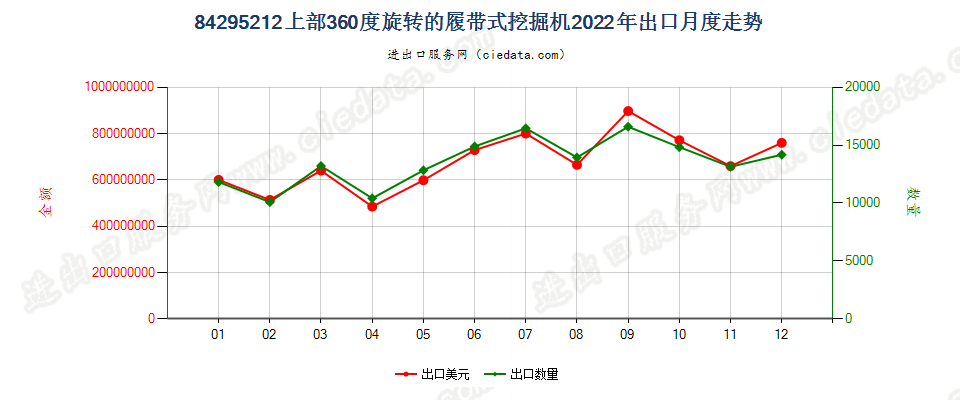 84295212上部360度旋转的履带式挖掘机出口2022年月度走势图