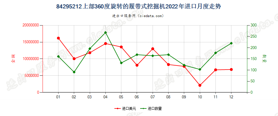 84295212上部360度旋转的履带式挖掘机进口2022年月度走势图