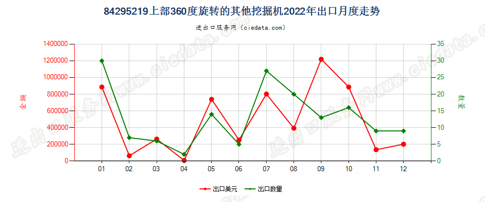 84295219上部360度旋转的其他挖掘机出口2022年月度走势图