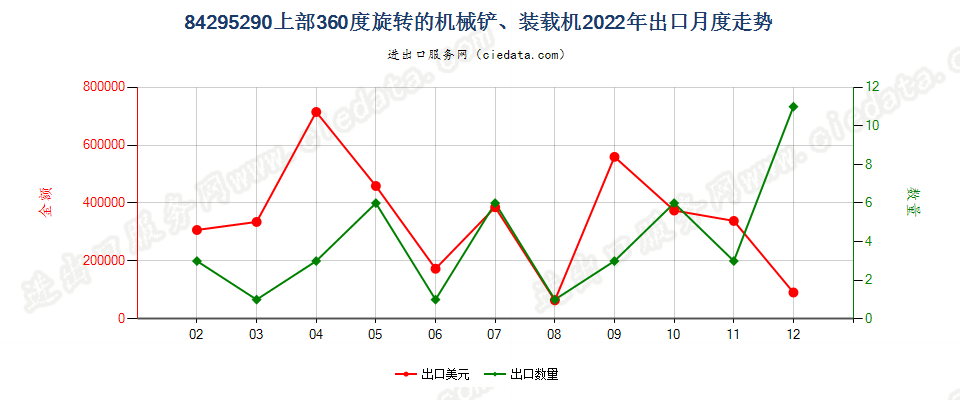 84295290上部360度旋转的机械铲、装载机出口2022年月度走势图