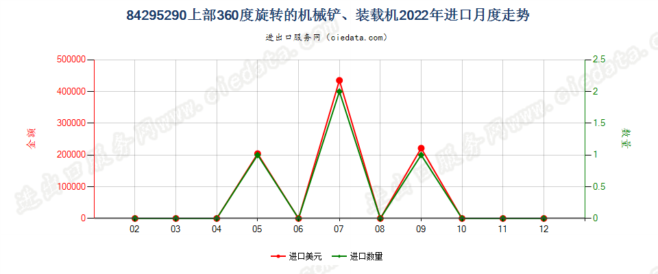 84295290上部360度旋转的机械铲、装载机进口2022年月度走势图